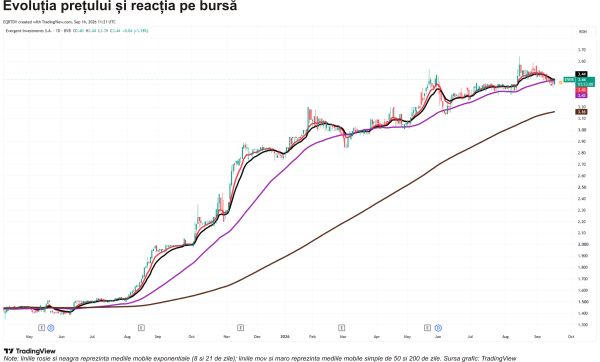 EVERGENT Investments - rezultat net record, discount consistent faţă de activul net